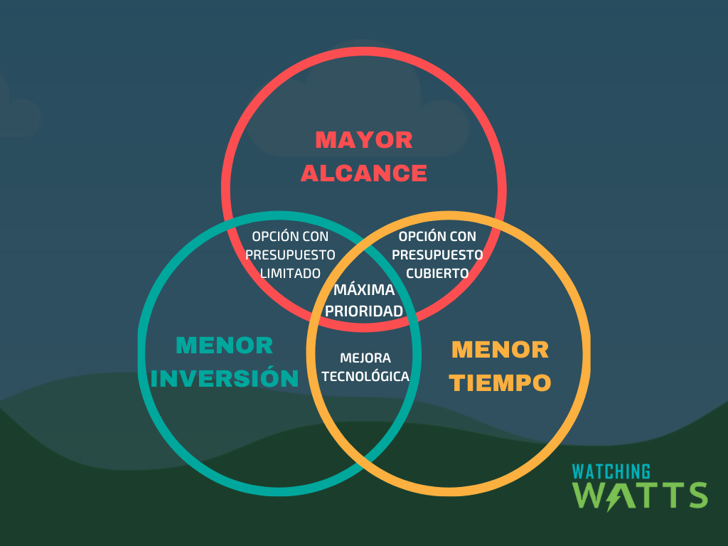 Cómo priorizar ante varias opciones de IoT Industrial