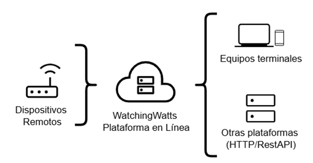 Arquitectura Watching Watts